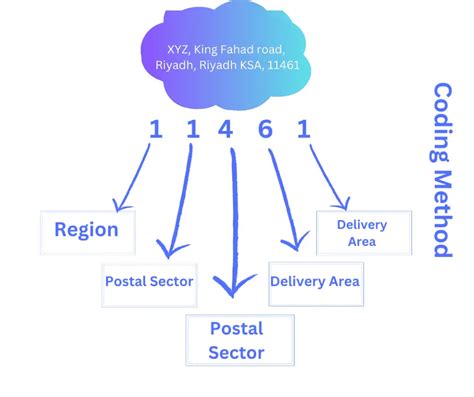 postcode tabuk|List of Postal / Zip Codes of Saudi Arabia [2024 Updated] .